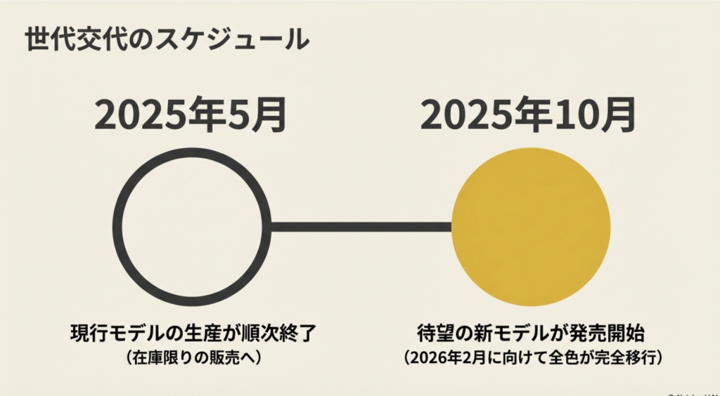 2025年5月から現行モデルが生産終了し、10月から新モデルへ完全移行するまでのタイムライン