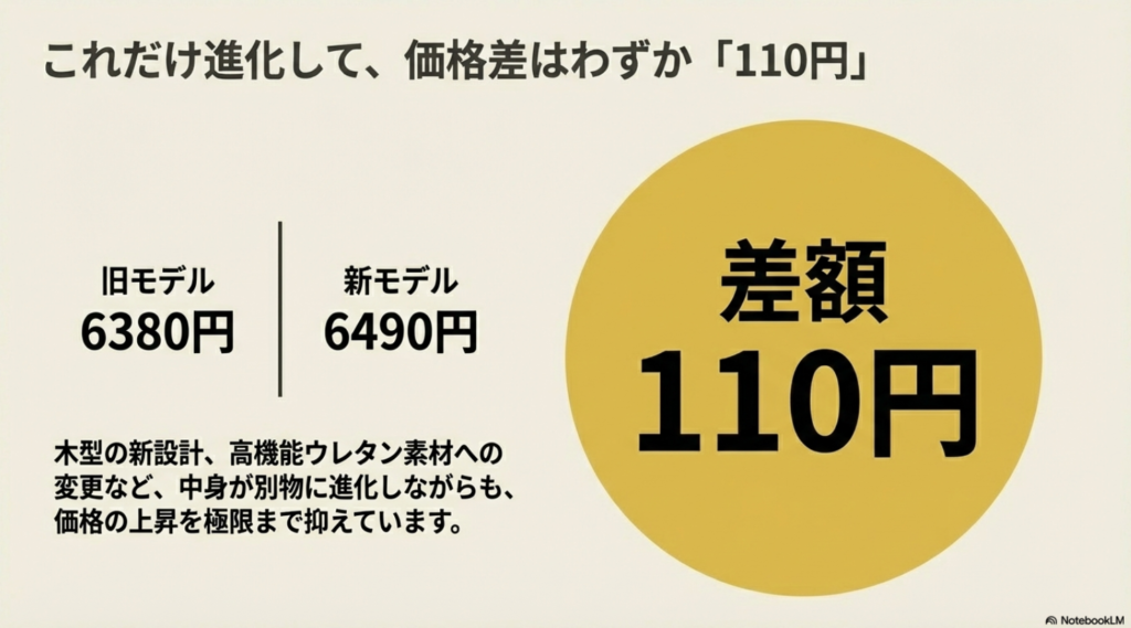 旧モデル6,380円に対し、新モデルは6,490円と差額110円で大幅に機能が進化したことを示す図