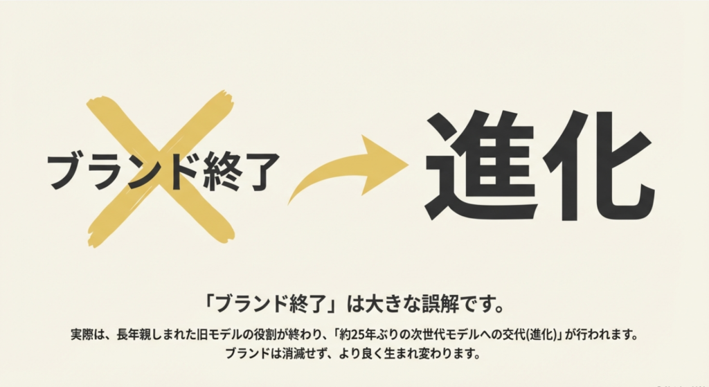「ブランド終了」という文字に大きなバツ印が描かれ、実際には消滅ではなく約25年ぶりの次世代モデルへの進化であることを伝える解説スライド