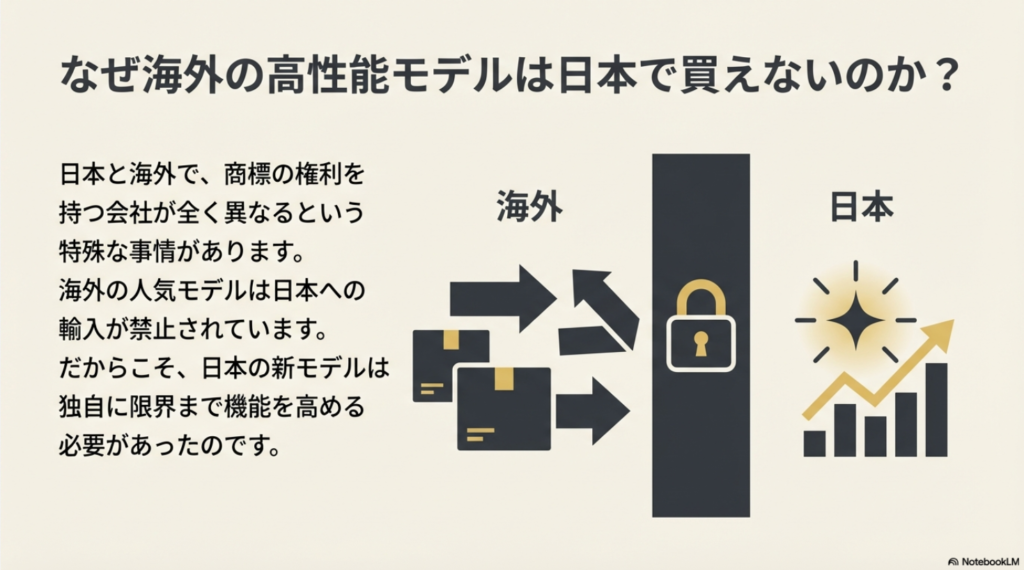 日本と海外で商標権を持つ会社が異なり、海外モデルの輸入が制限されている背景を説明する図