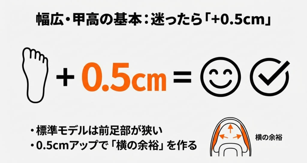 プーマスニーカーを0.5cmサイズアップすることで、前足部の横幅に「横の余裕」を作る仕組みの解説図。