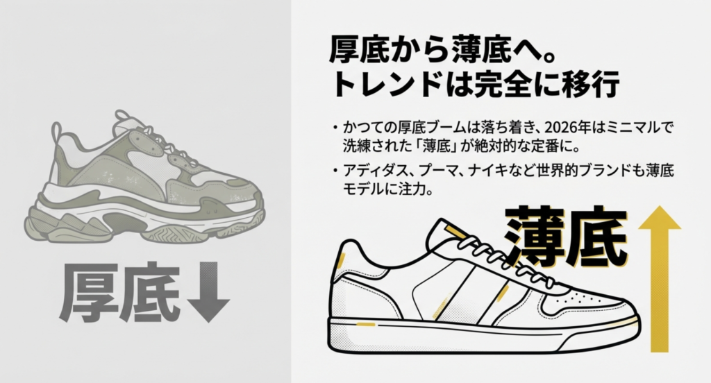 ボリュームのある厚底から、ミニマルで洗練された薄底へトレンドが完全に移行している様子を説明する図解 。