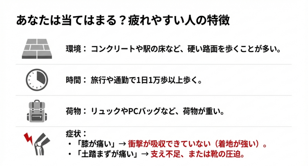 硬い路面を歩く、1日1万歩以上、荷物が重いといった疲れやすい人の特徴と、膝や土踏まずの痛みについてのチェックリスト。