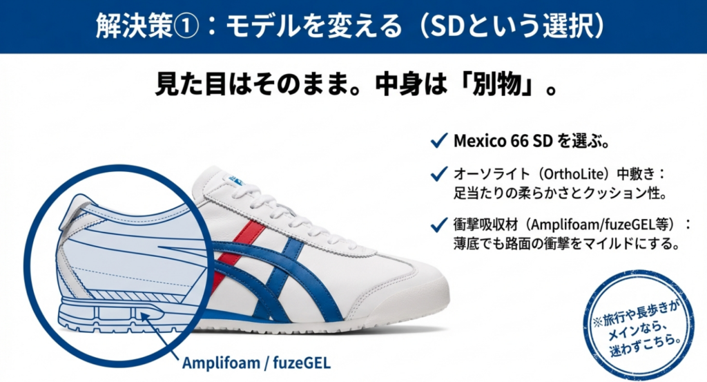 メキシコ66SDの内部構造。オーソライト中敷きやフューズゲルなどの衝撃吸収材により、薄底でも路面の衝撃をマイルドにする仕組みの解説。