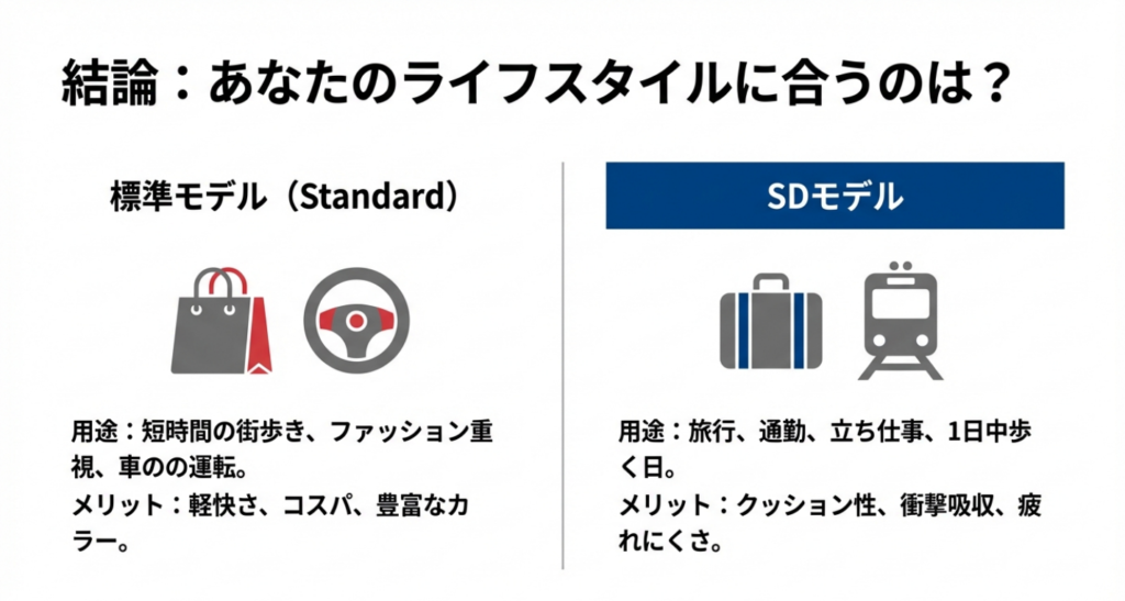 短時間の街歩きや運転に向く標準モデルと、旅行や通勤に向くSDモデルの用途・メリットを比較したまとめ表。