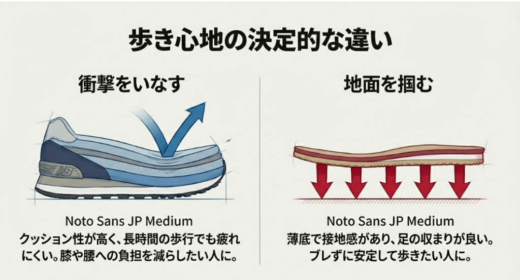 ニューバランスの衝撃吸収構造と、オニツカタイガーの地面を掴む接地感の違いを比較したイラスト。