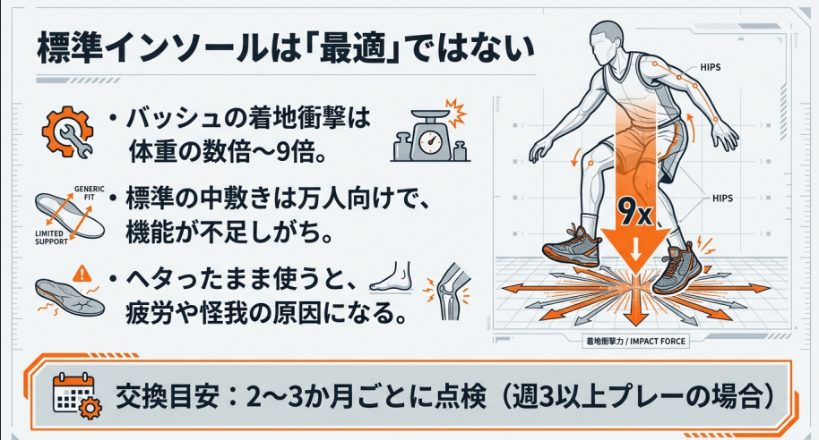 バスケットボールの着地衝撃が体重の最大9倍に達することを示す図解。標準インソールでは機能が不足し、疲労や怪我の原因になることを説明。