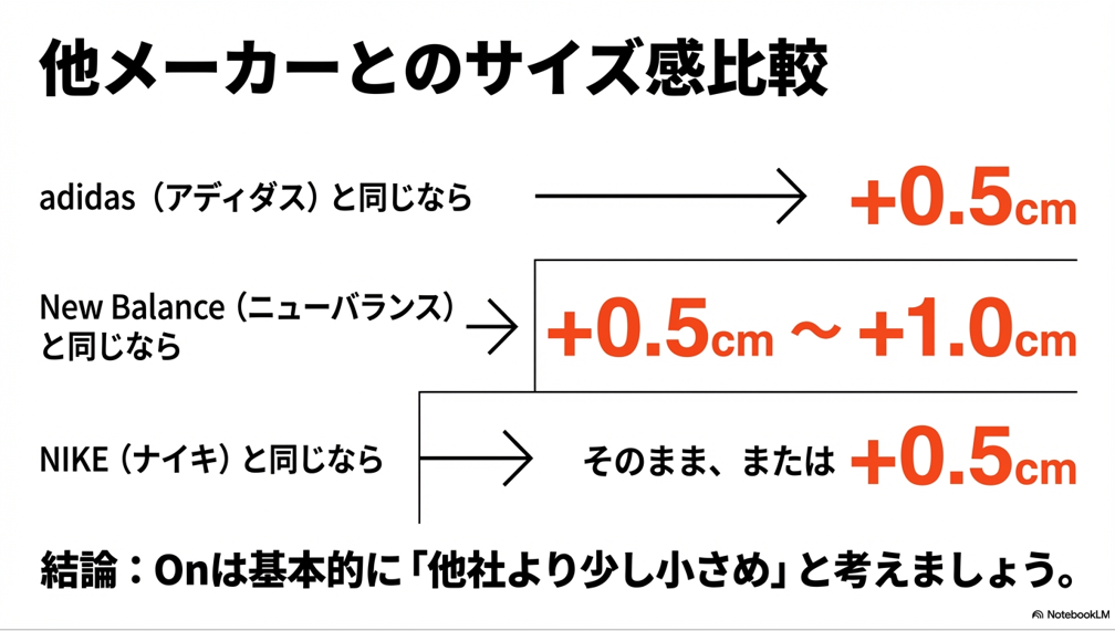 アディダス、ニューバランス、ナイキのサイズと比較して、Onのスニーカーを選ぶ際の+0.5cm〜+1.0cmの目安をまとめた比較リスト