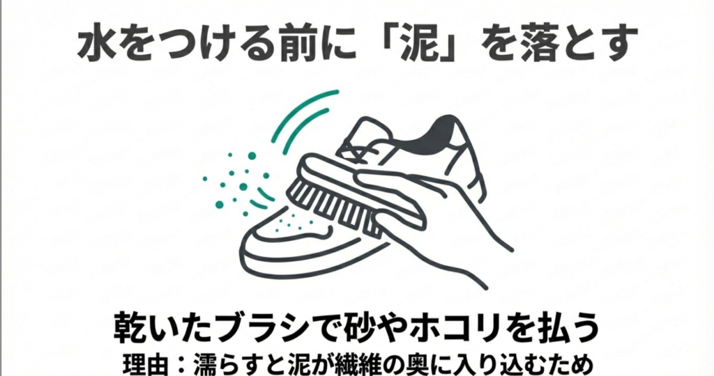 乾いたブラシでスニーカーの砂やホコリを払う手順のイラスト。濡らすと泥が奥に入り込むため注意が必要。
