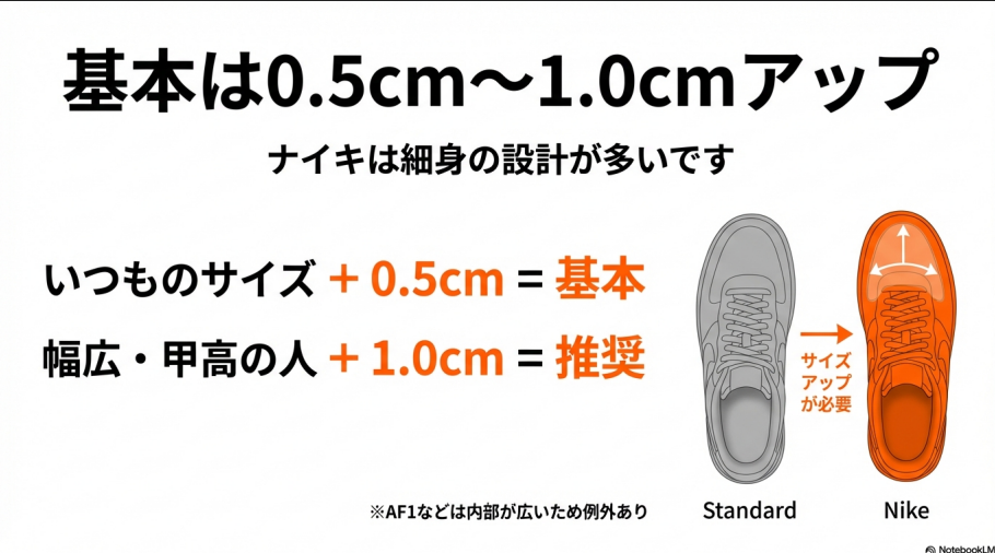 標準的な足幅は0.5cmアップ、幅広・甲高の場合は1.0cmアップを推奨するサイズ選びの比較図。