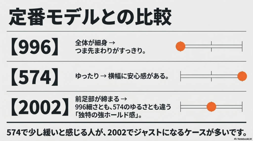 ニューバランス996の細身、574のゆったり感に対し、2002Rは独特の強いホールド感があることを比較した図。