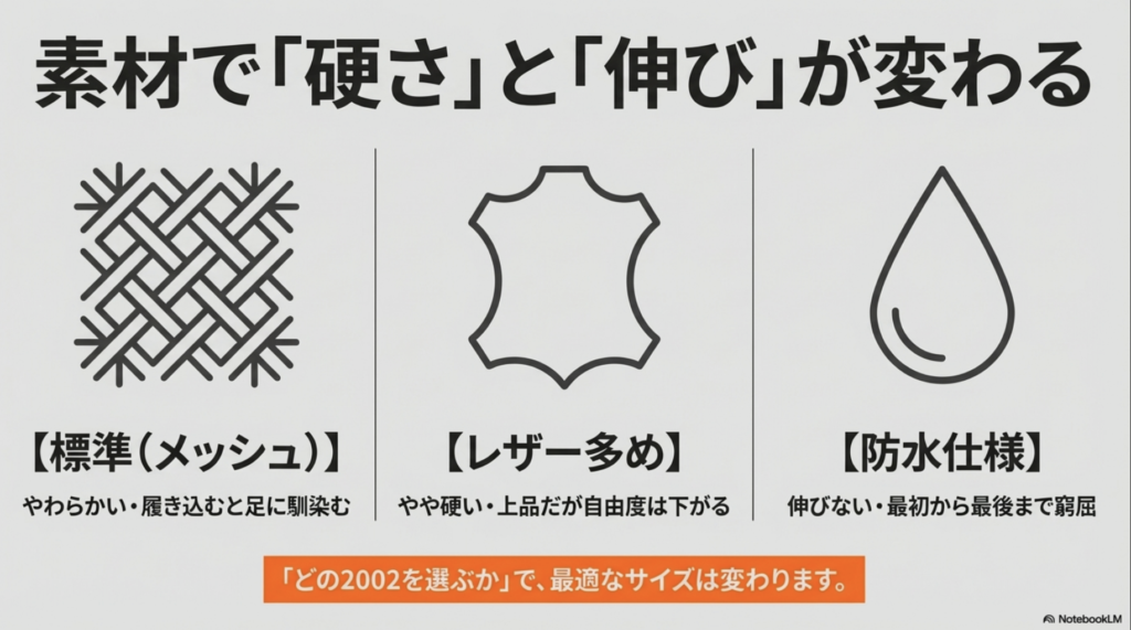 標準メッシュ、レザー多め、防水仕様(ゴアテックス)の素材別の伸びやすさと硬さの違いを説明するアイコン。