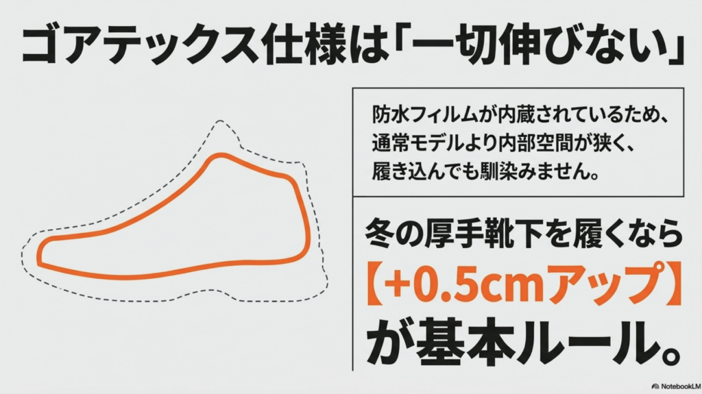 ゴアテックスモデルは伸びないため、冬の厚手靴下を履くなら+0.5cmアップが基本であることを示す解説。