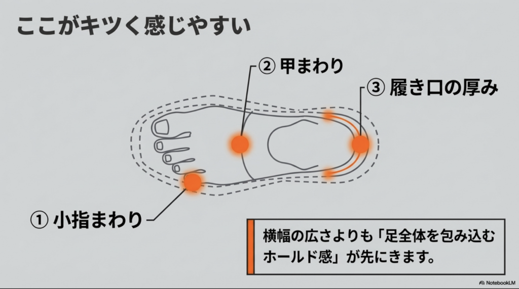 2002Rの小指まわり、甲まわり、履き口の厚みがキツく感じやすいことを示すイラスト。