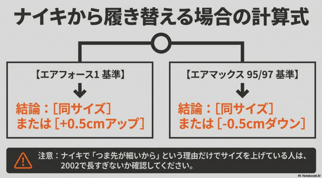 ナイキのエアフォース1やエアマックス95/97を基準にした、2002Rのサイズ選びの結論(同サイズ〜0.5cmアップ/ダウン)。