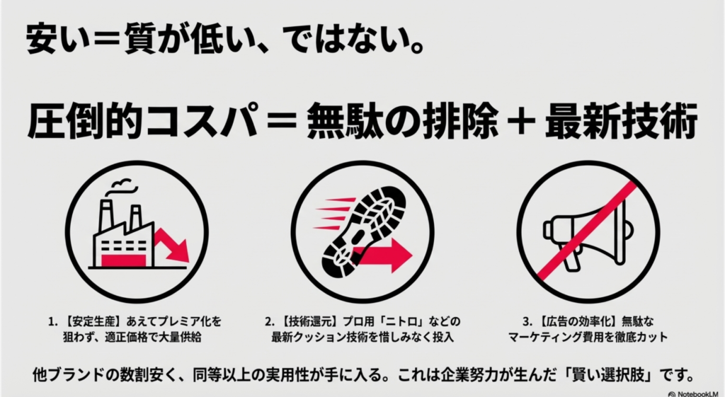 プーマのスニーカーが安い理由と、最新技術を惜しみなく投入する企業努力の図解