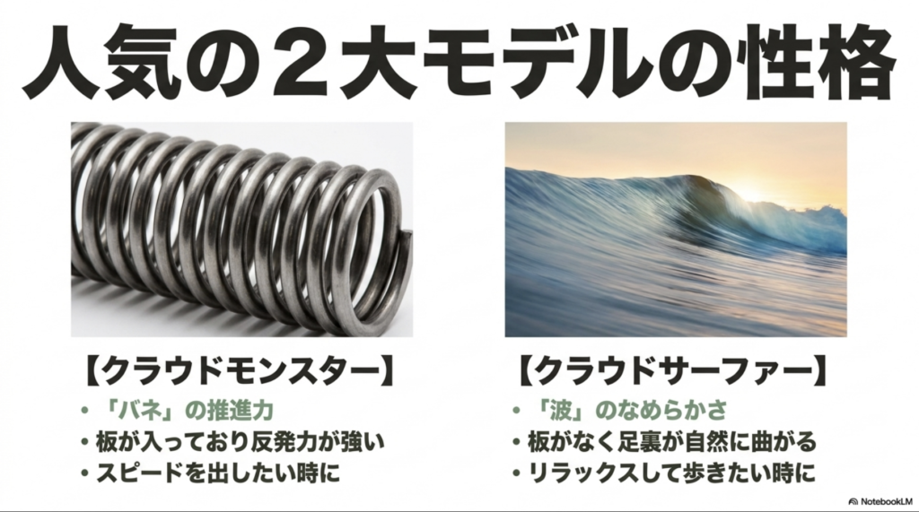 クラウドモンスターのバネのような推進力とクラウドサーファーの波のような滑らかさの比較図