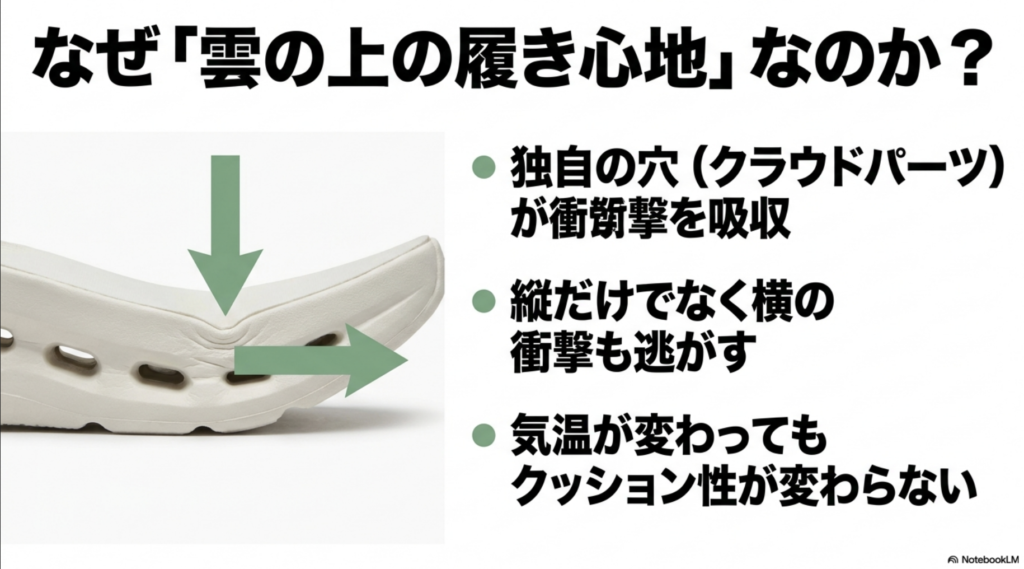 On独自のクラウドパーツが垂直・水平の衝撃を吸収しクッション性を維持する解説図