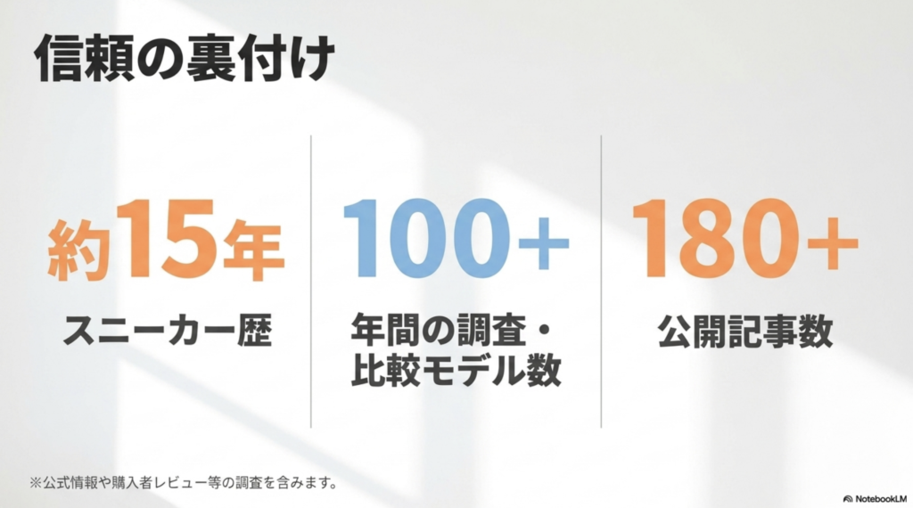 信頼の裏付け。スニーカー歴約15年、年間調査・比較100モデル以上、公開記事数180本以上。