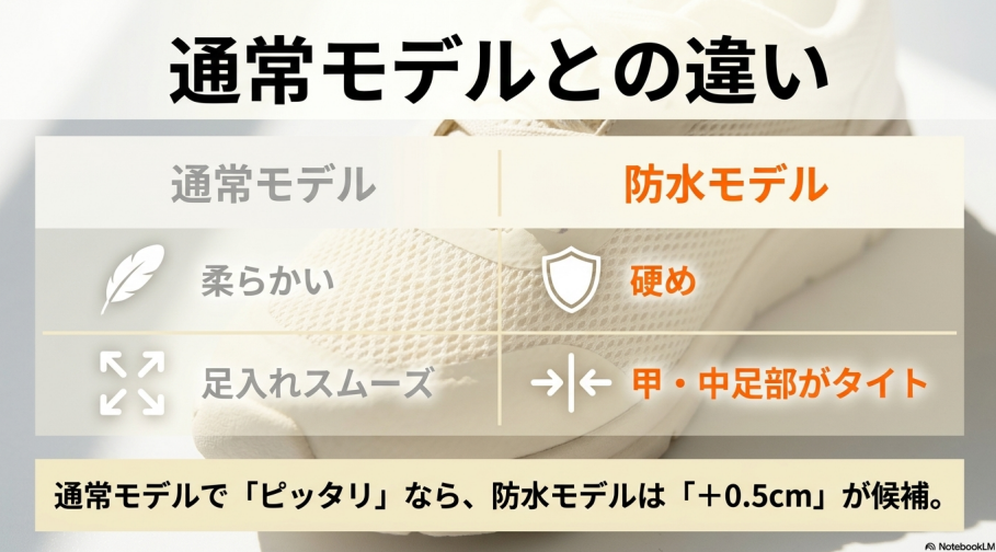 足入れがスムーズな通常モデルに対し、防水モデルは硬めで甲や中足部がタイト。通常モデルでピッタリなら防水モデルは+0.5cmが候補。