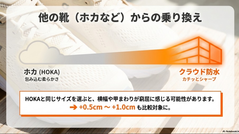包み込む柔らかさのHOKAに対し、クラウド防水はカチッとシャープ。HOKAと同じサイズを選ぶと窮屈な可能性があり、+0.5cmから+1.0cmも比較対象に。