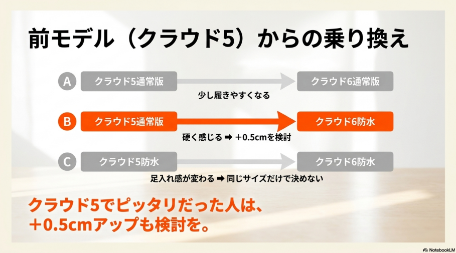 Cloud5通常版からCloud6防水モデルへ変更すると硬く感じるため+0.5cmを検討。同じサイズで決めないよう注意喚起。
