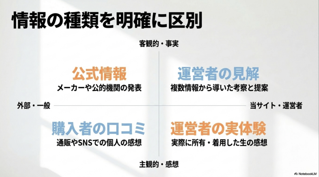 情報の種類を明確に区別：公式情報（客観的・事実）、運営者の見解、購入者の口コミ（外部・一般）、運営者の実体験（主観的・感想）。