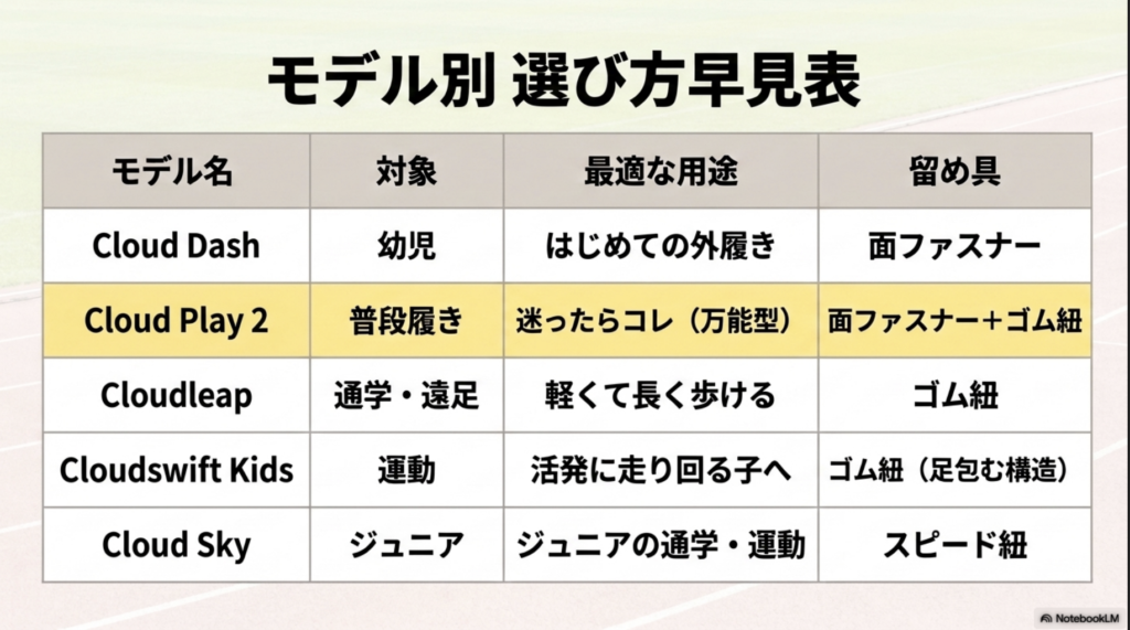 Cloud DashやCloud Play 2などOnキッズ主要モデルの対象年齢と用途の比較表