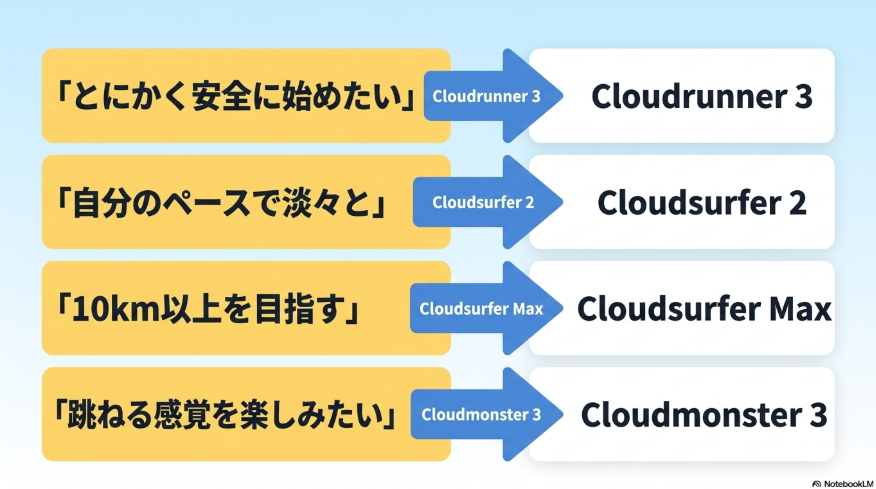 安全性、日常ジョグ、長距離、反発感の希望別に適したOnランニングシューズを示した選択表