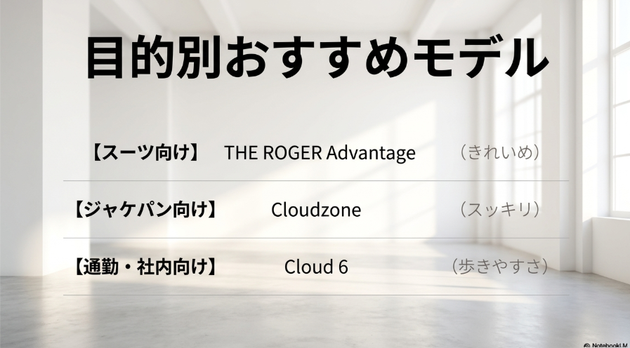 スーツ向けはTHE ROGER Advantage、ジャケパン向けはCloudzone、通勤向けはCloud 6を示した比較