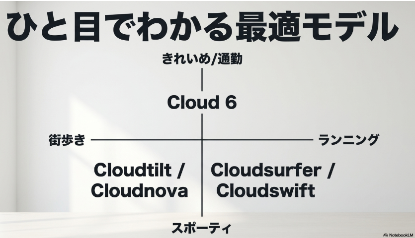 Cloud 6、Cloudtilt、Cloudnova、Cloudsurfer、Cloudswiftを用途別に整理した早見表