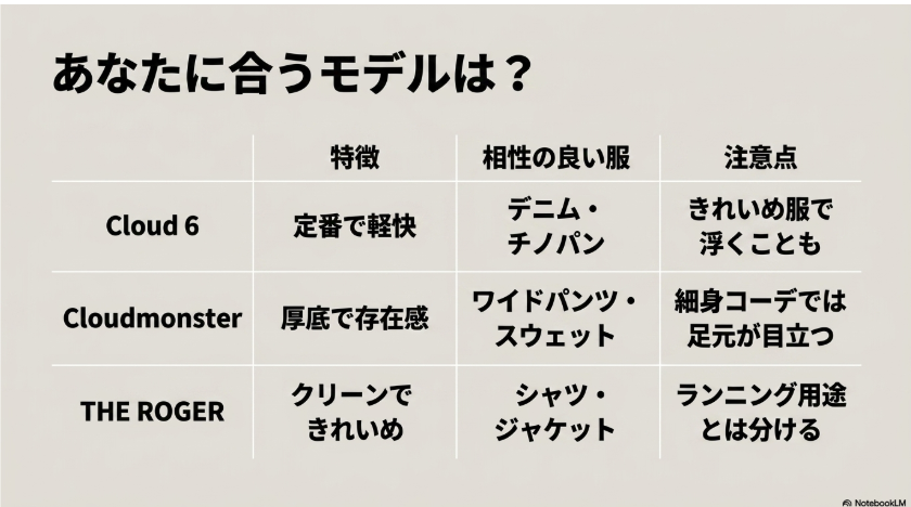 Cloud 6やCloudmonsterなどOnスニーカーの特徴と相性の良い服