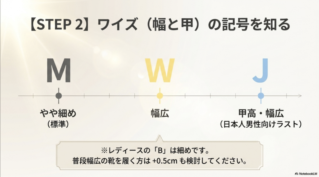 ワイズの記号。Mはやや細めの標準、Wは幅広、Jは甲高・幅広の日本人男性向けラスト。